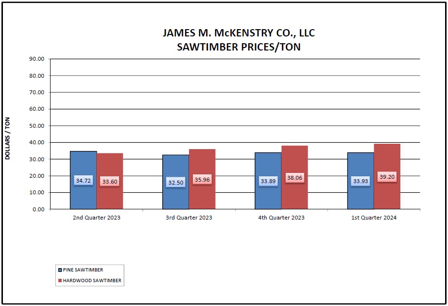 JAMES M. McKENSTRY CO., LLC     
SAWTIMBER PRICES/TON